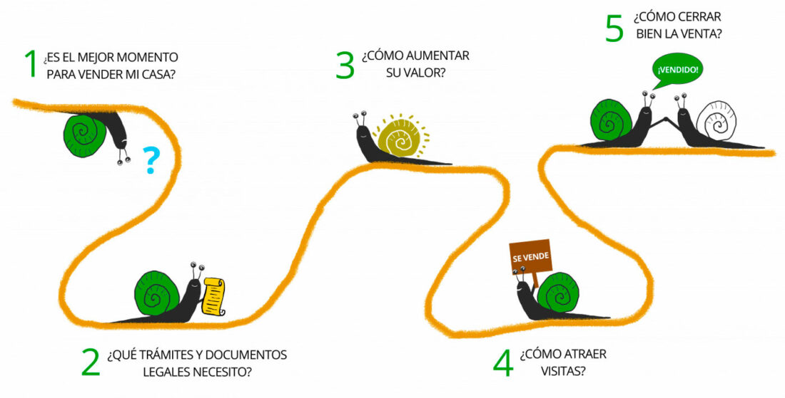 El proceso de venta de un inmueble
